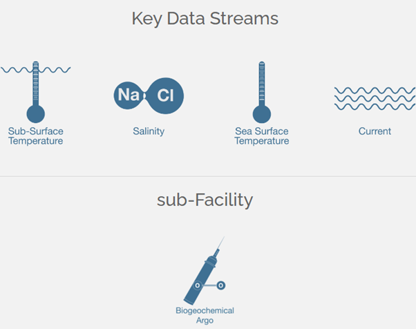 key data streams of Argo floats